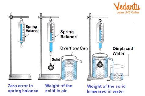 Physics Experiment – Experiment on Archimedes’ Principle