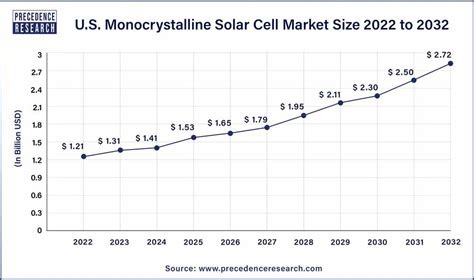 Monocrystalline Solar Cell Market Size Trends Report 2032