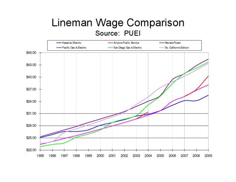 HECO Lineman Wage Comparison | PDF