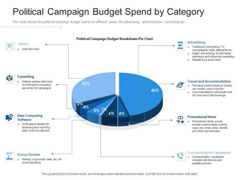 Top 10 Political Campaign Budget Proposal With Timeline Powerpoint