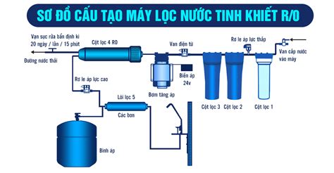 Công Nghệ Lọc Uf Là Gì Nguyên Lý Hoạt động Và ứng Dụng Elkay ViỆt Nam