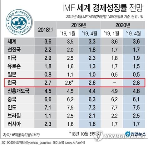 Imf 올해 세계 성장전망 35→33로 하향민감한 순간 한국경제