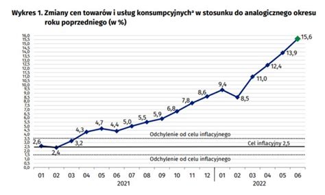 Inflacja Najwy Sza Od Lat Gus Poda Najnowsze Dane Rmf