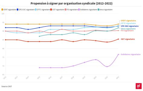 propension syndicale en entreprise à signer 2022 Flourish