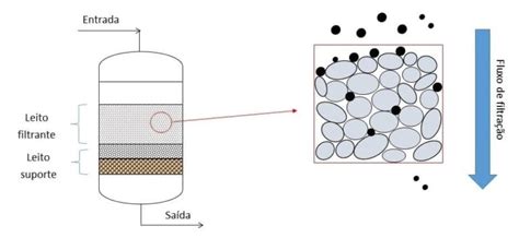 Sistema de Filtração-Filtrando