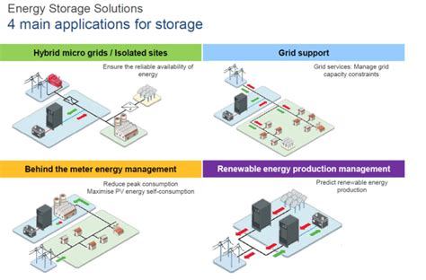 The 4 Main Applications for Battery Storage