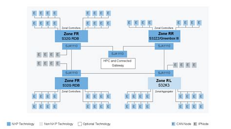 Automotive Zone Controller Nxp Semiconductors