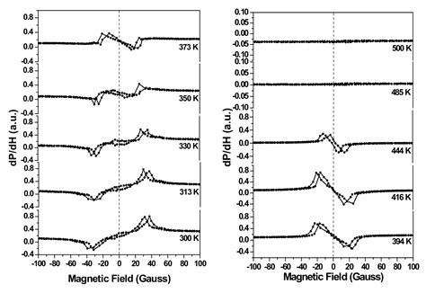 Detection Of Magnetic Transitions By Means Of Ferromagnetic Resonance