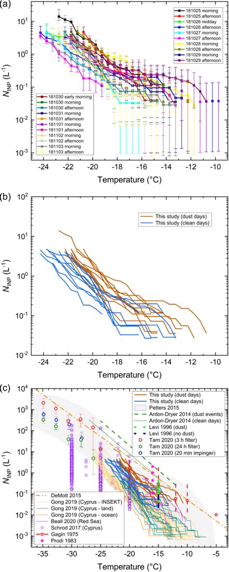 Plots Showing Ice Nucleating Particle Inp Concentrations Ninp In