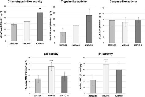 Activity Assays With Fluorogenic Substrates Proteasome Activities Were