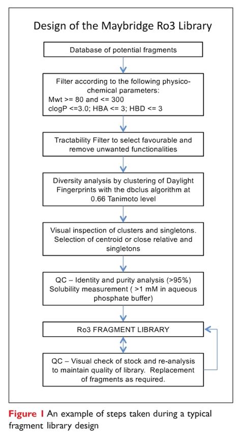 Exploring The Horizons Of Small Molecule Drug Discovery Drug Discovery World Ddw