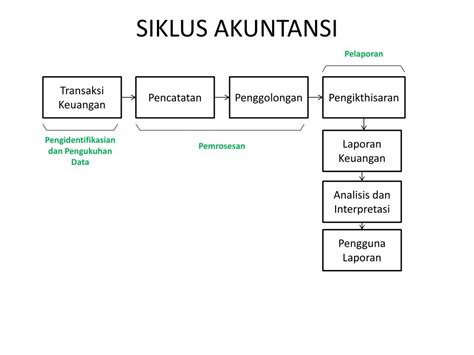 Ppt Laporan Keuangan Komersial Dan Fiskal Powerpoint Presentation Free Download Id5804800