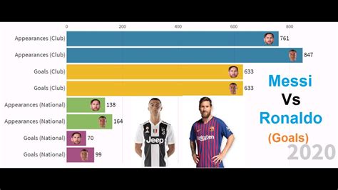 Lionel Messi vs Cristiano Ronaldo full goal comparison race by year ...