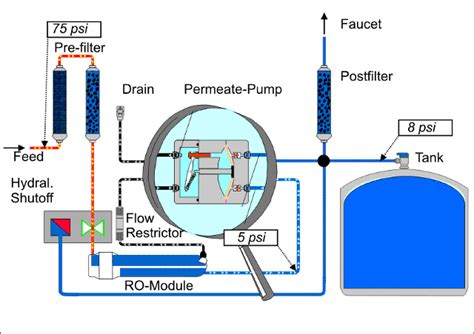 How Permeate Pumps Work Pure Water Products Llc