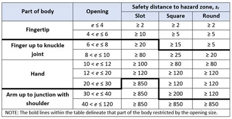 Machinery Guarding Openings & Safety Distances - Occupli