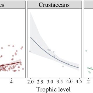 Glm Model Showing The Relationship Between The Commercial Value Of