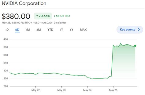 Nvidia Gains Close To 200b In Value Races Towards 1 Trillion Market