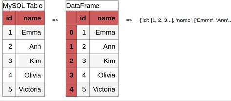 How To Convert Mysql Table To Pandas Dataframe Python Dictionary