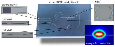 Photonics Free Full Text Repeatable Passive Fiber Optic Coupling Of