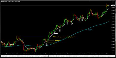 50 Ema And 200 Ema Strategy Cmswest