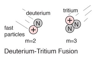 Equation Fusion Deut Rium Tritium