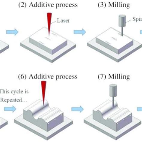 Schematic Illustration Of The Laser Powder Bed Fusion Lpbf Additive