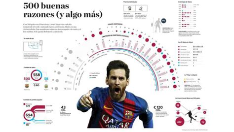 Messi Sus 500 Goles Con Barcelona En Imperdible Infografía Peru El