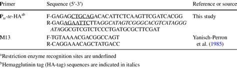 Oligonucleotide primers used in this study | Download Scientific Diagram