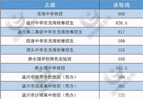 2023年温州中考最高分状元是谁附历年温州中考状元统计学文网