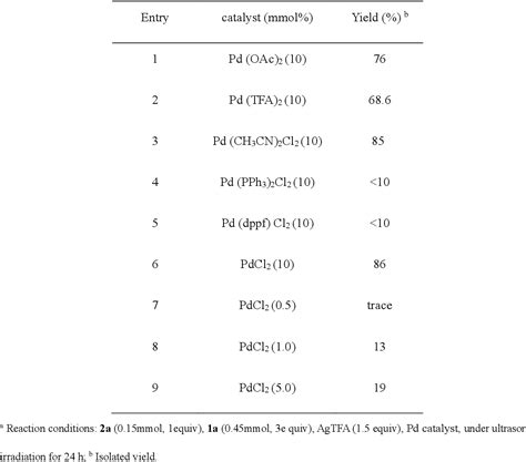 Table 2 From Ligand Free Pd Catalyzed Highly Selective Arylation Of