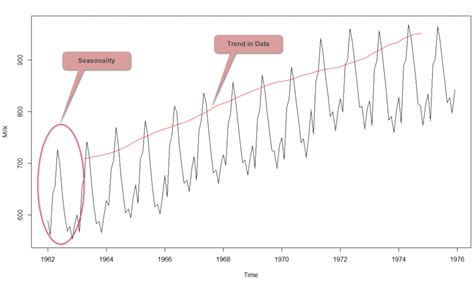 New Series Of Time Series Part 1 Radacad