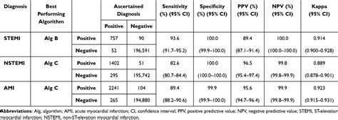 ICD 10 CM Codes For STEMI And NSTEMI Identification CLEP