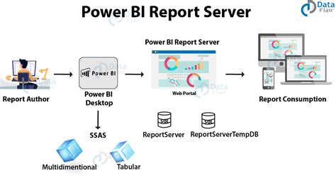 Power Bi Report Server Architecture Diagram Power Bi Archite