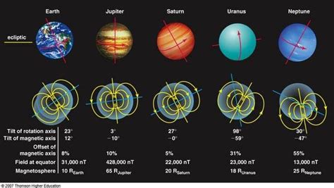 This Image Shows The Planets In Our Solar System That Have Magnetic Field Earths Magnetic Field