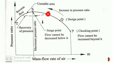 Module 6 Surging Chocking And Stalling In Centrifugal Compressors