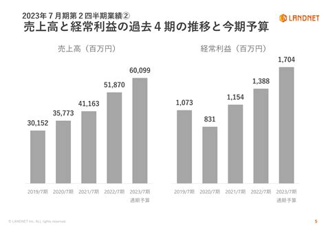 ランドネット、売上高、各段階利益は前年比2桁増 今期予算に対し、売上高・経常利益の進捗率は50％を上回る Limo くらしとお金の経済メディア