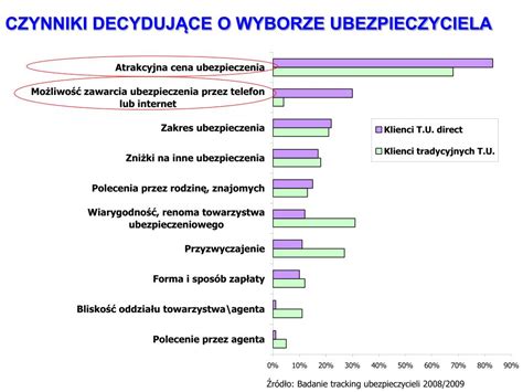 PPT UBEZPIECZENIA W SYSTEMIE DIRECT JAKO MODEL ŚWIADCZENIA USŁUG