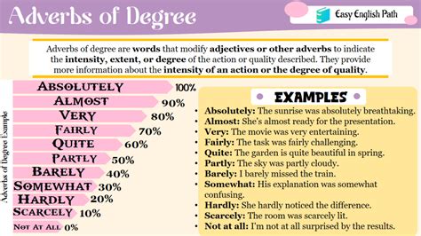 Understanding Adverbs of Degree: Definitions, and Examples ...