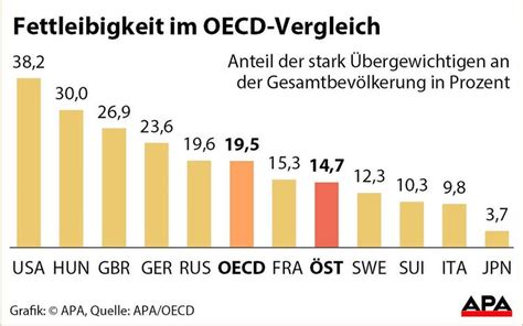 Übergewicht Und Fettleibigkeit Nehmen In Oecd Ländern Zu Erkrankungen