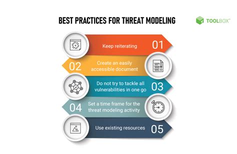 What Is Threat Modeling Definition Process Examples And Best