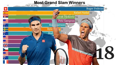 Who S The Real Goat Most Men S Grand Slam Winners Timeline History