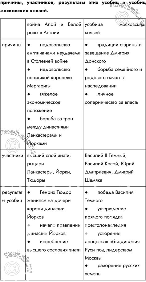 (Решено)Параграф 24 ГДЗ Арсентьев Данилов 6 класс по истории