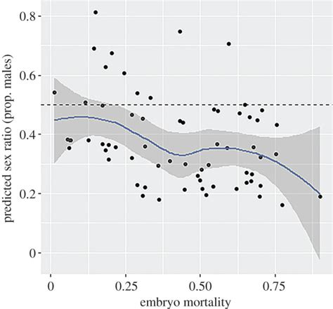 The Male Handicap Male Biased Mortality Explains Skewed Sex Ratios In Brown Trout Embryos PMC