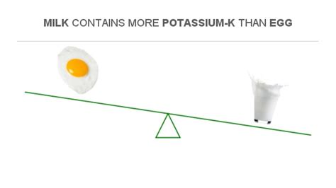 Compare Potassium In Egg To Potassium In Milk