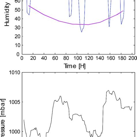 Measurement of the atmospheric humidity and pressure. | Download ...