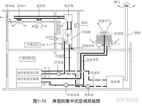 简要认识中央空调系统 知乎