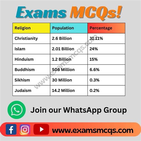 Religious Population of the World (2023) - Exams MCQS