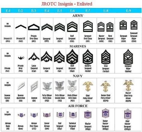 Rotc Navy Ranks Military Ranks