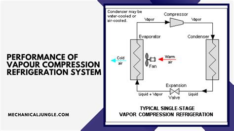 What Is Vapour Compression Refrigeration System? | Components Used in ...