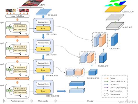 【论文阅读】swin Transformer Embedding Unet用于遥感图像语义分割论文阅读川川子溢 Za技术社区